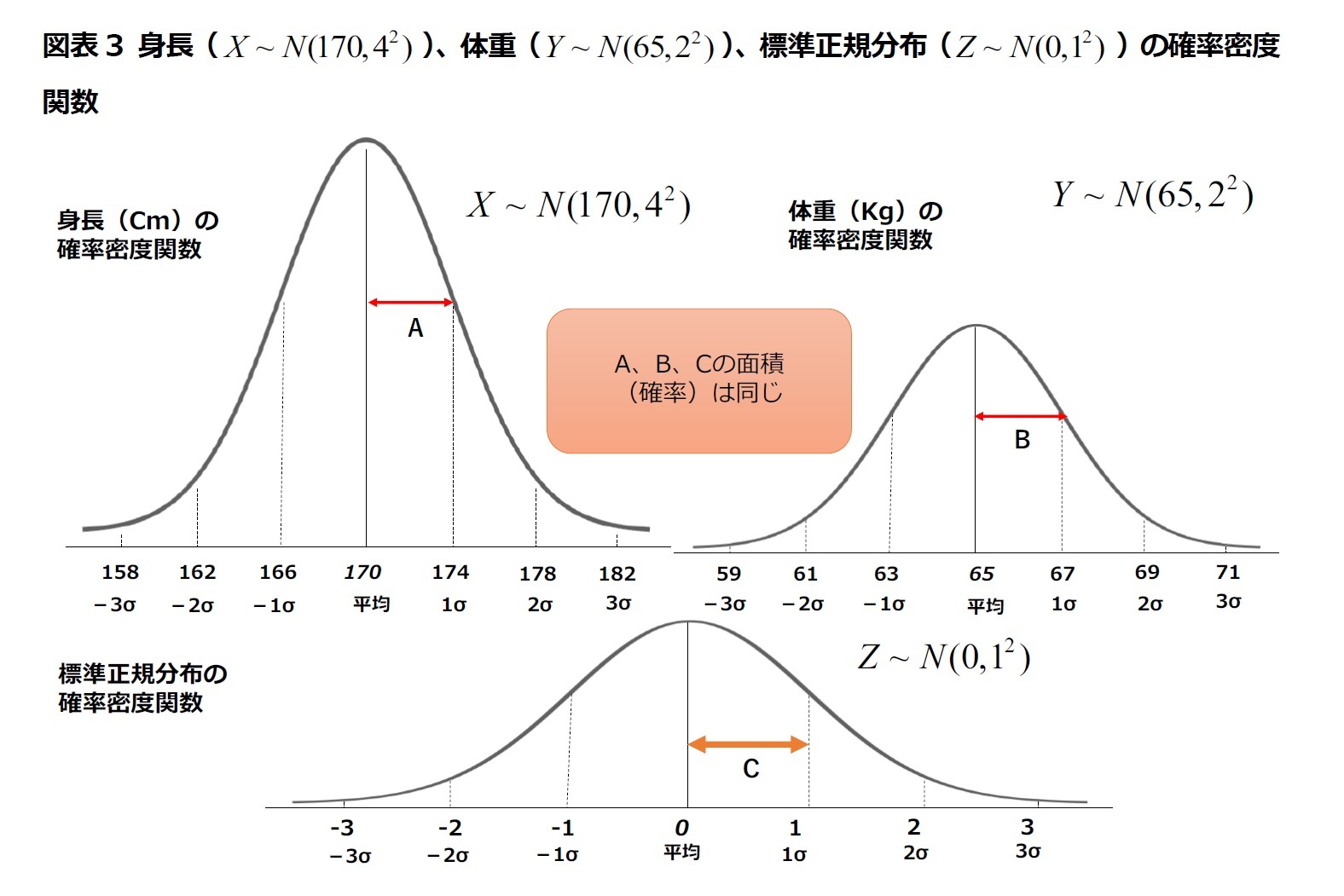 図表3 身長、体重、標準正規分布の確率密度関数