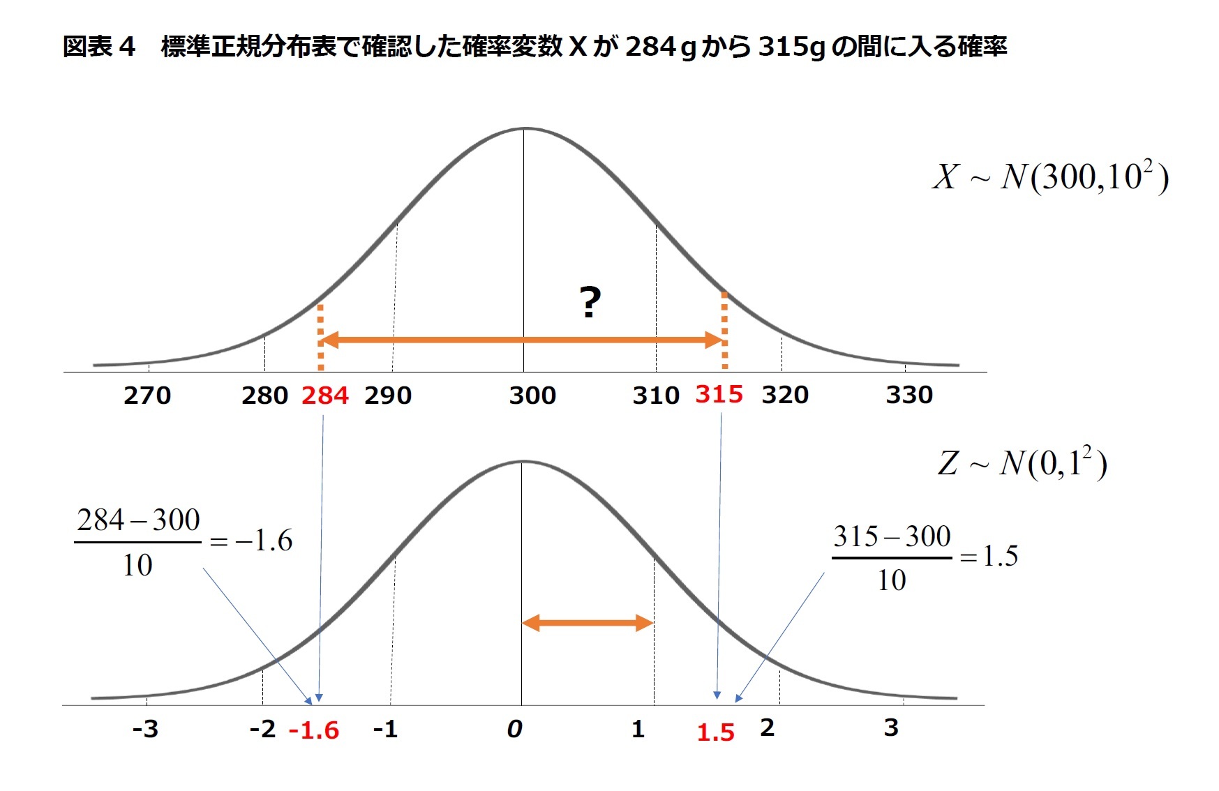 図表4　標準正規分布表で確認した確率変数Xが284ｇから315gの間に入る確率