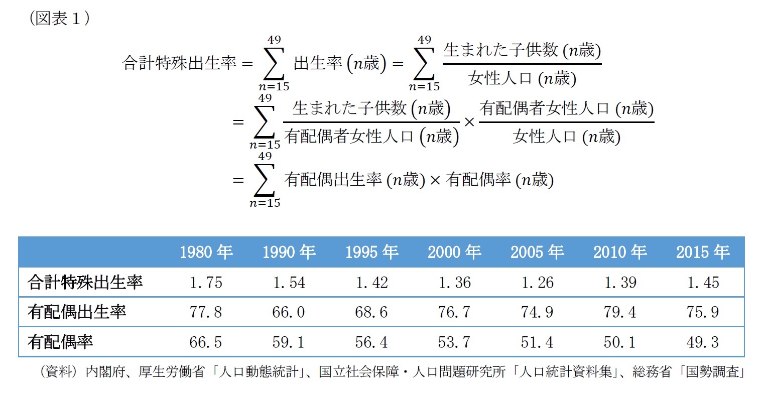 (図表1)少子化の原因