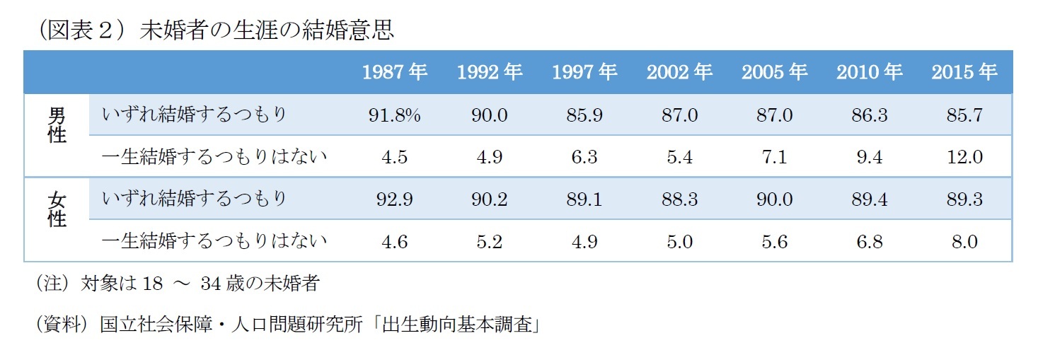 （図表２）未婚者の生涯の結婚意思