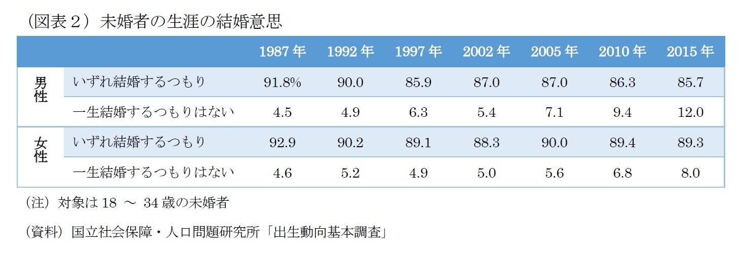 (図表2)未婚者の生涯の結婚意思