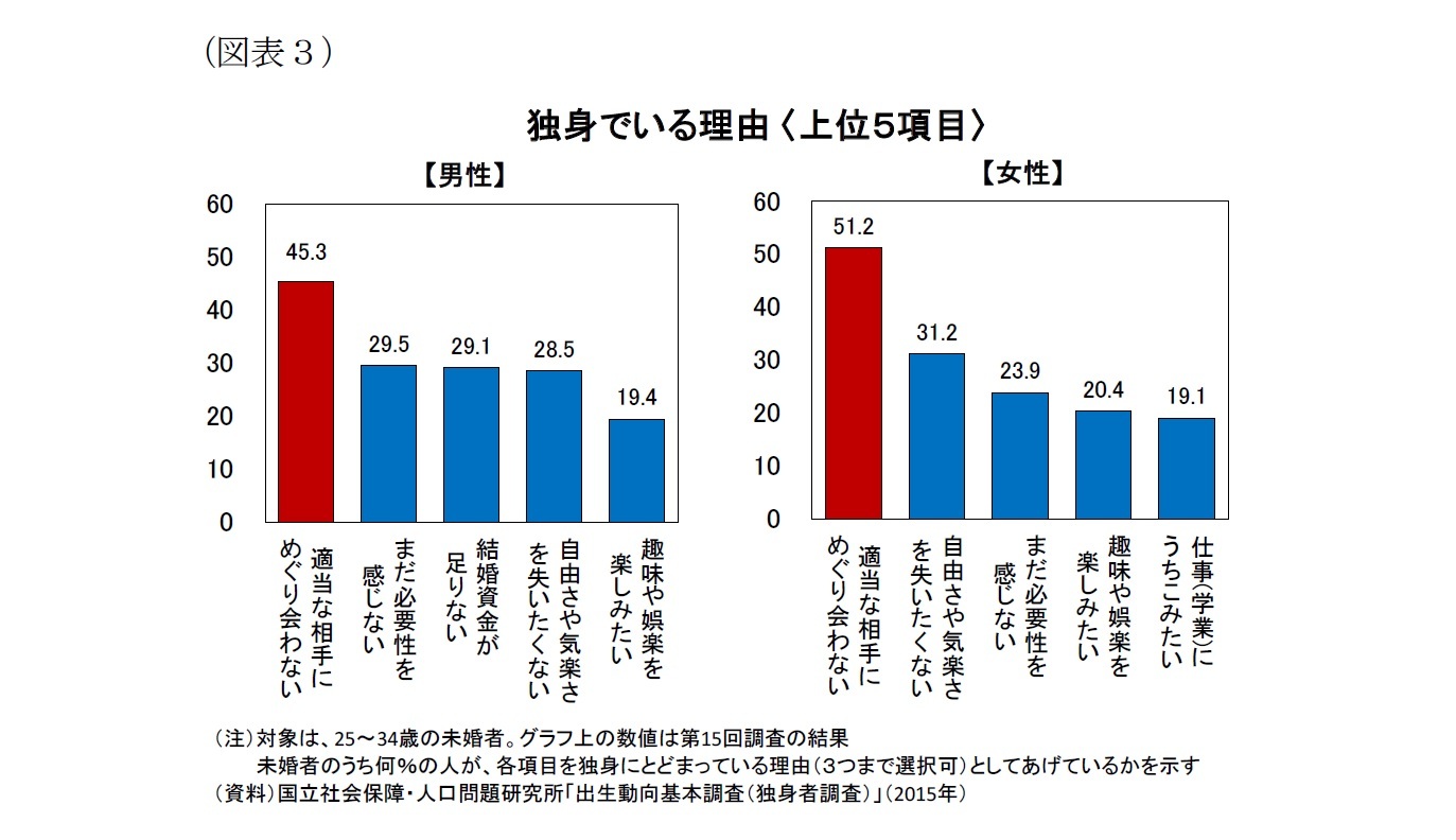 （図表３）独身でいる理由〈上位５項目〉