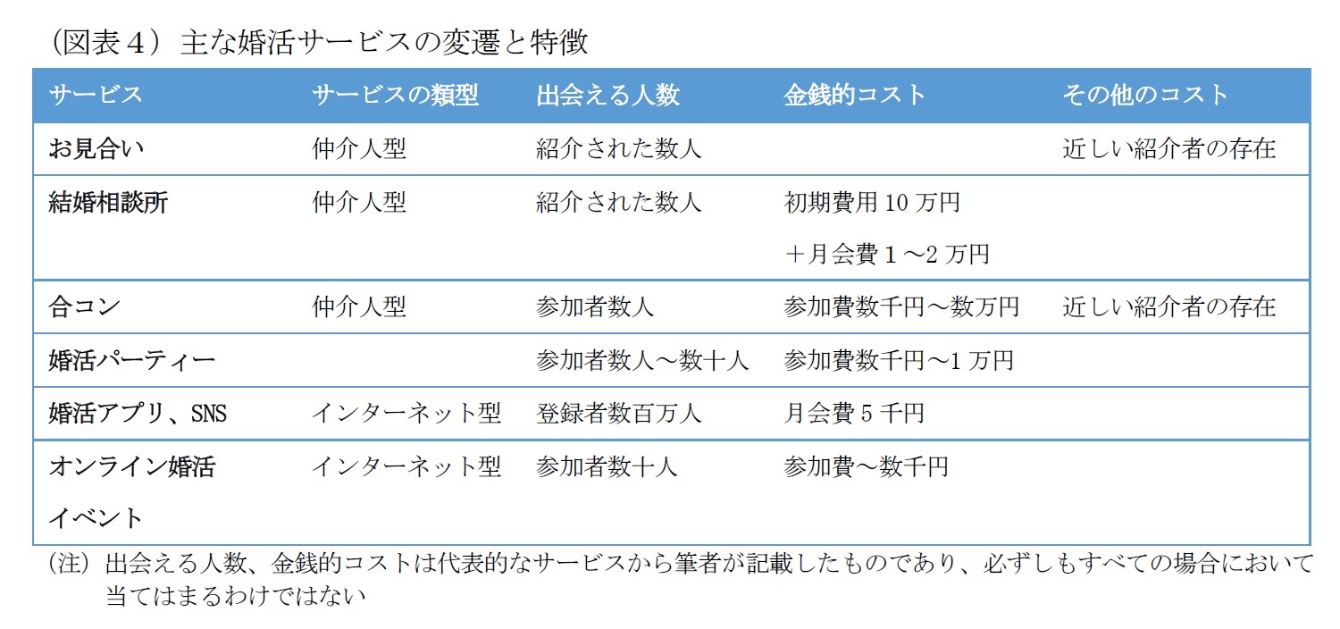 （図表４）主な婚活サービスの変遷と特徴