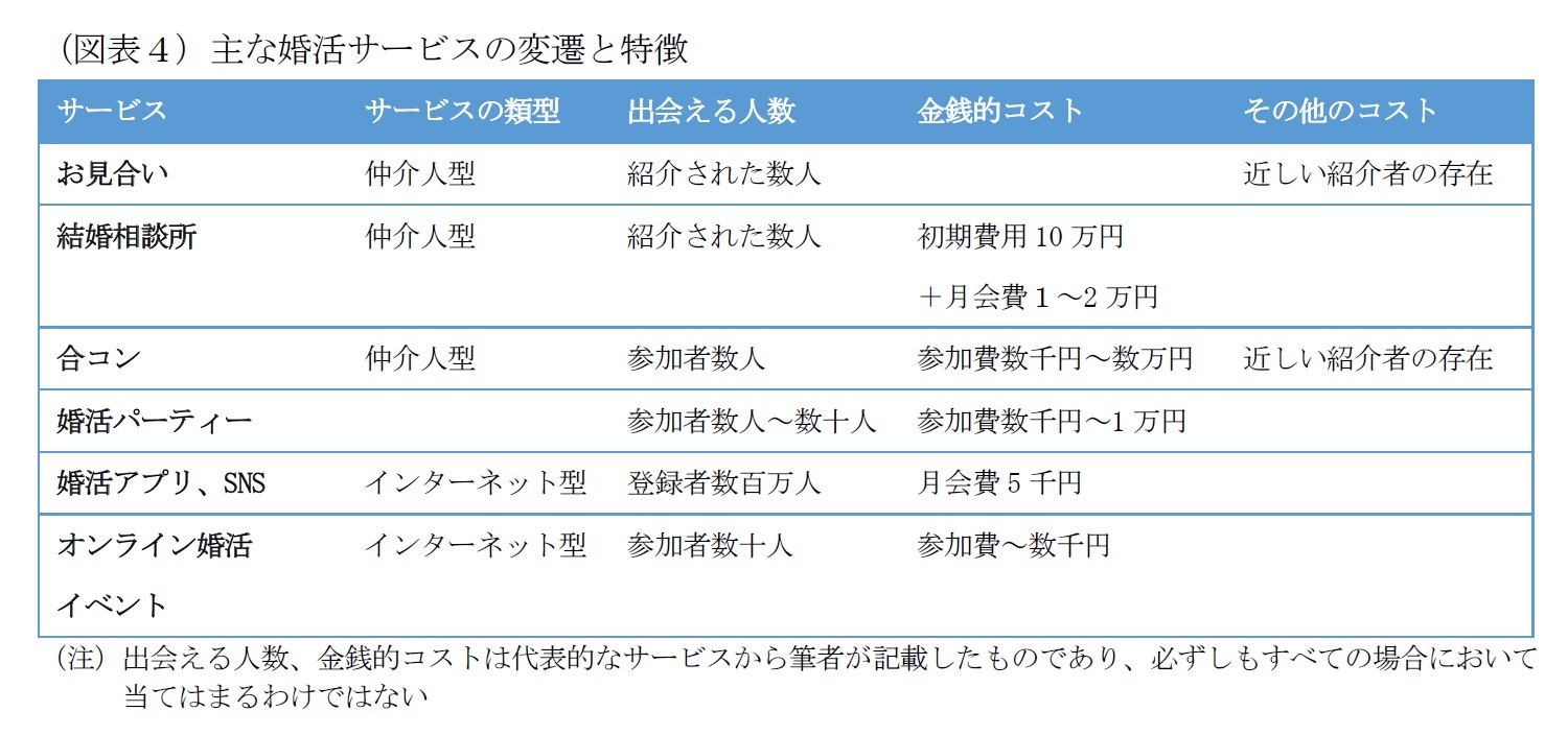 (図表4)主な婚活サービスの変遷と特徴