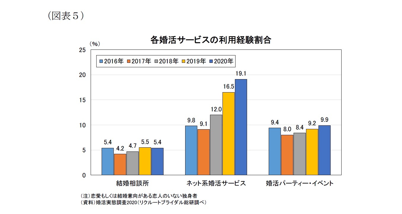 （図表５）各婚活サービスの利用経験割合