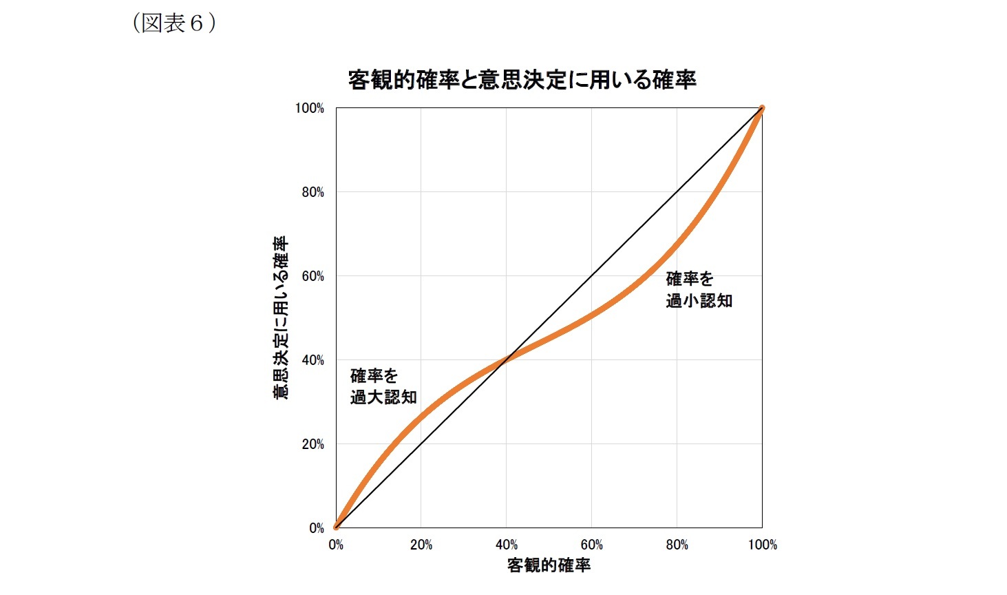 （図表６）客観的確率と意思決定に用いる確率