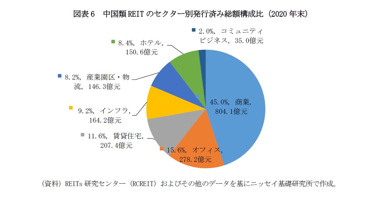 図表6 中国類REITのセクター別発行済み総額構成比(2020年末)