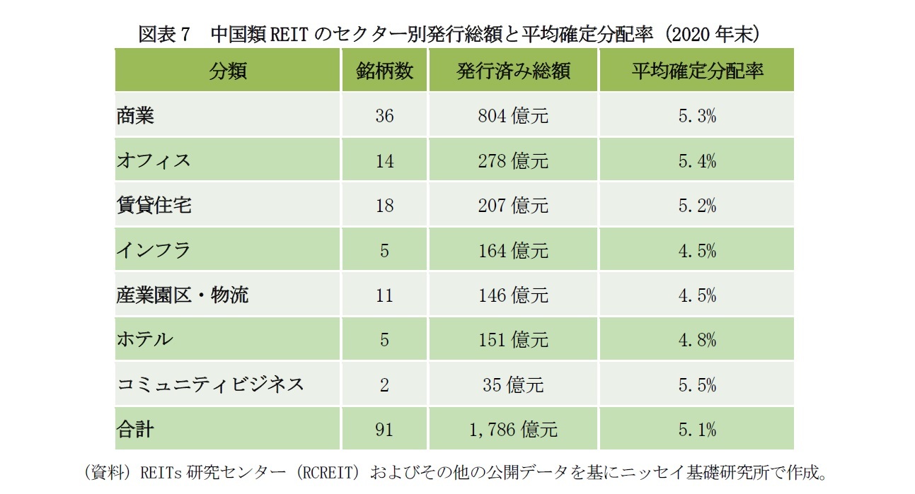 図表7 中国類REITのセクター別発行総額と平均確定分配率(2020年末)