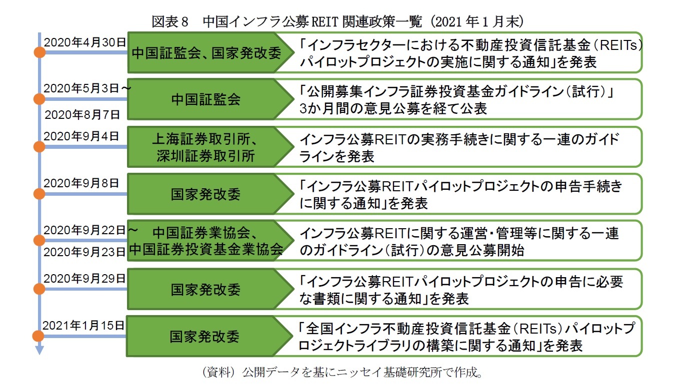 図表8　中国インフラ公募REIT関連政策一覧（2021年1月末）