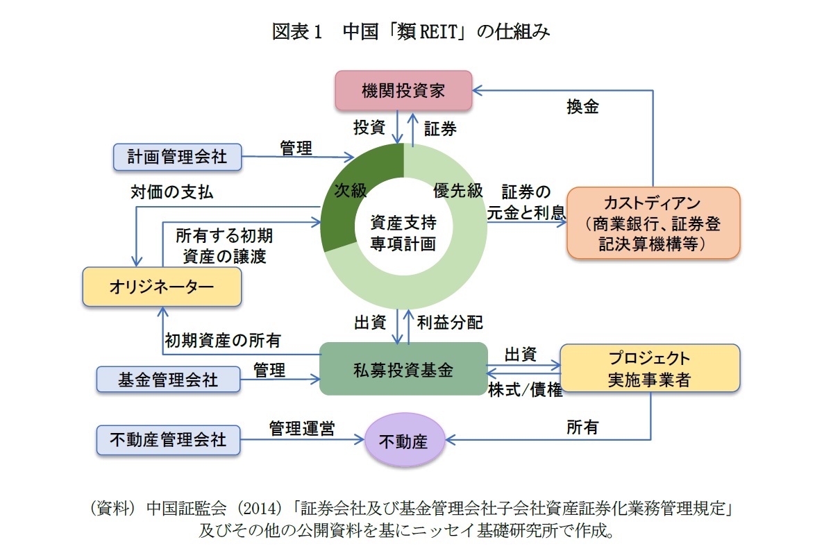 図表1 中国「類REIT」の仕組み
