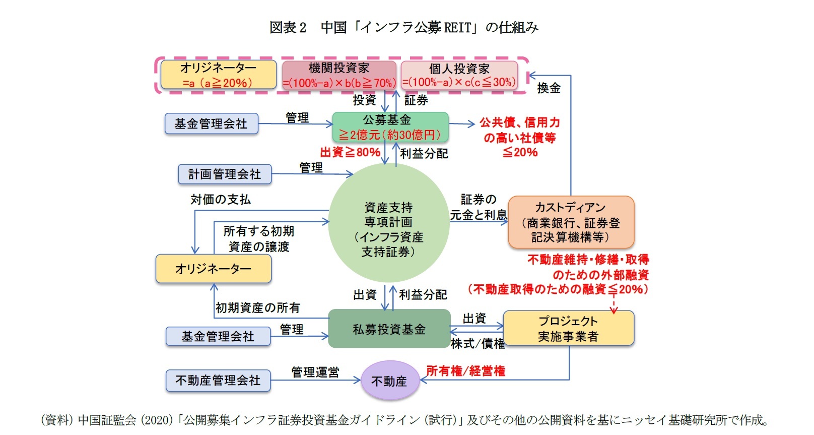 図表2 中国「インフラ公募REIT」の仕組み