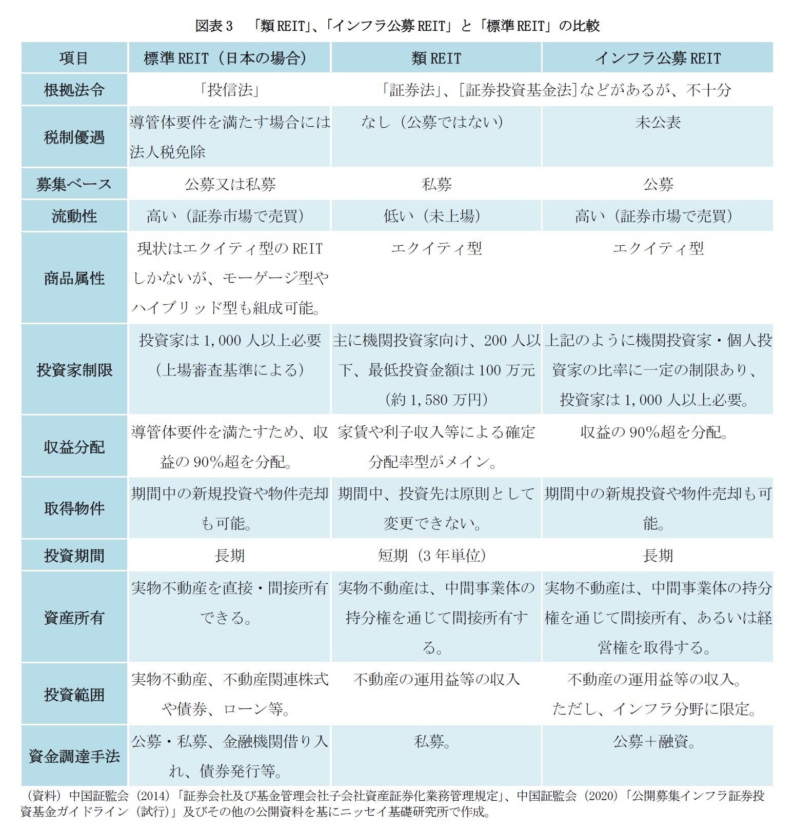 図表3　「類REIT」、「インフラ公募REIT」と「標準REIT」の比較