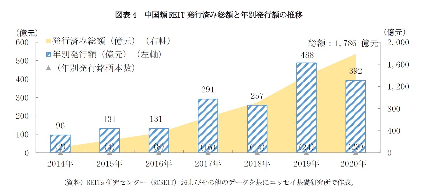 図表4 中国類REIT発行済み総額と年別発行額の推移