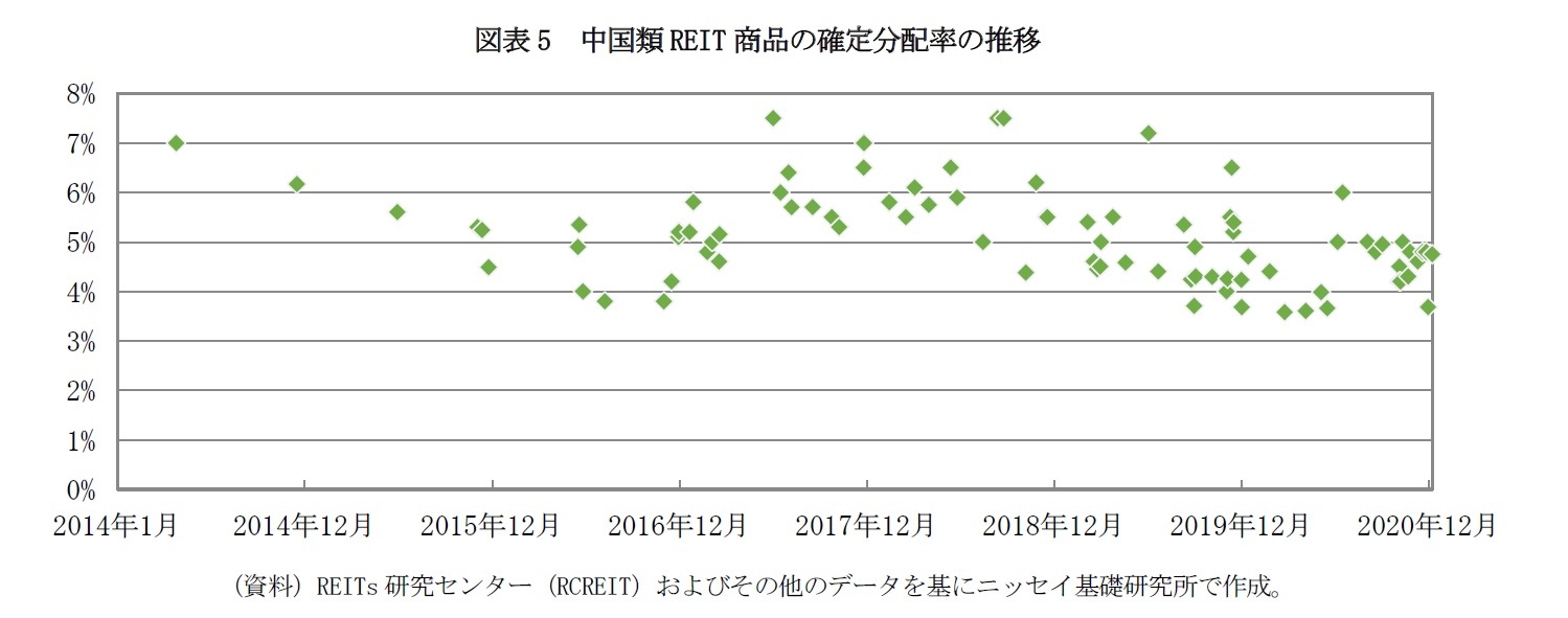 図表5　中国類REIT商品の確定分配率の推移