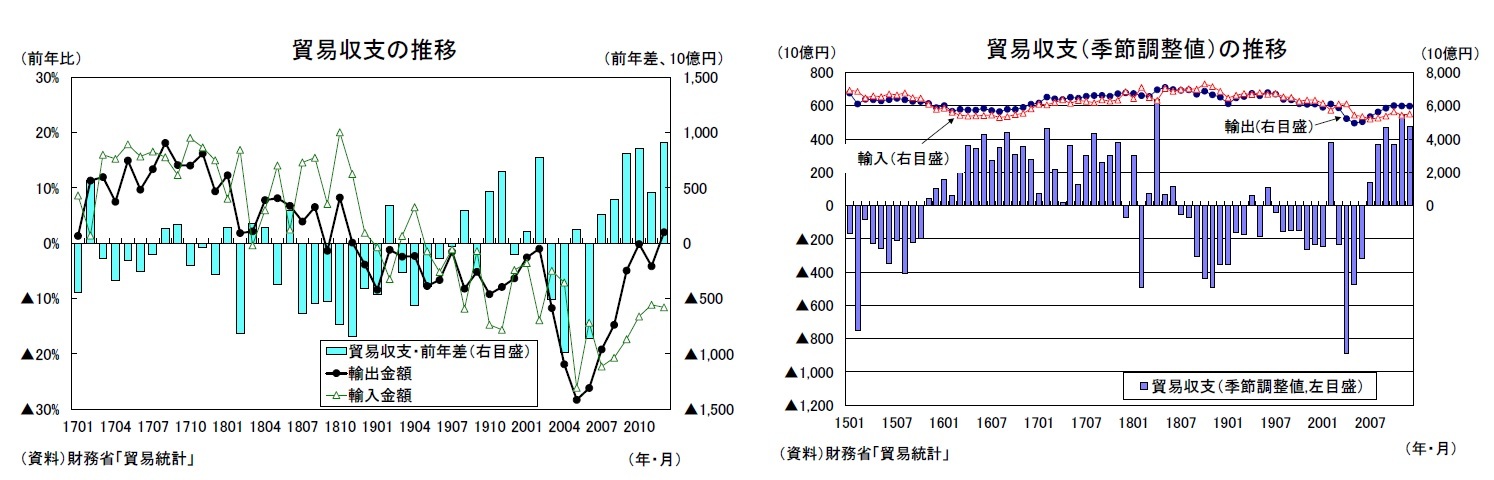 貿易収支の推移/貿易収支（季節調整値）の推移