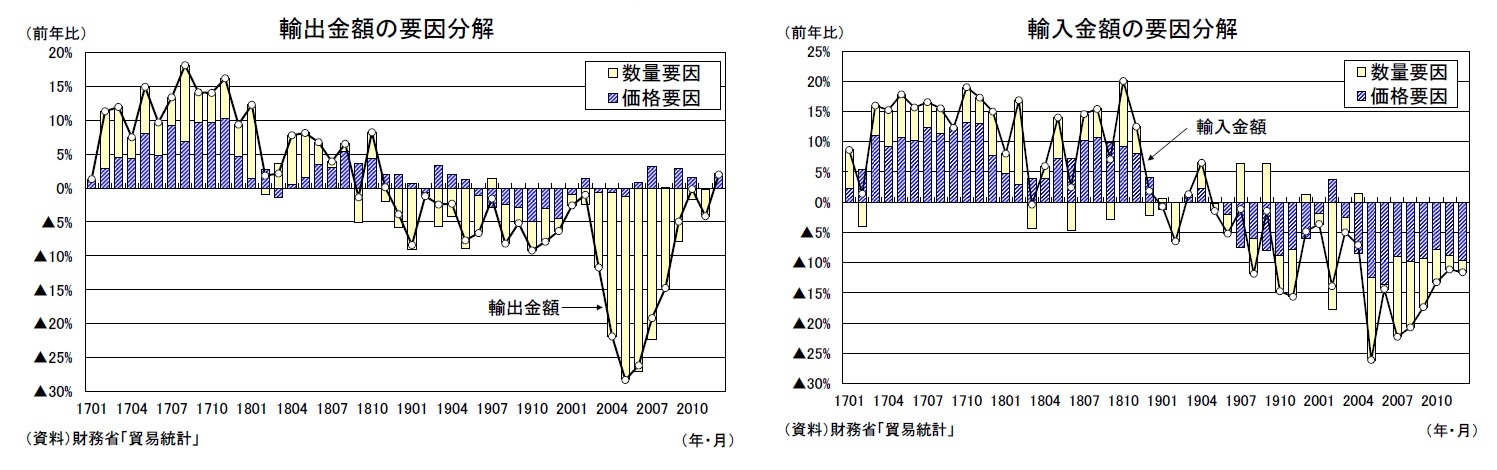 輸出金額の要因分解/輸入金額の要因分解