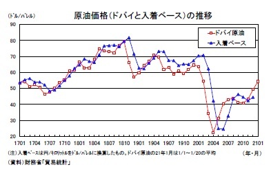 原油価格（ドバイと入着ベース）の推移