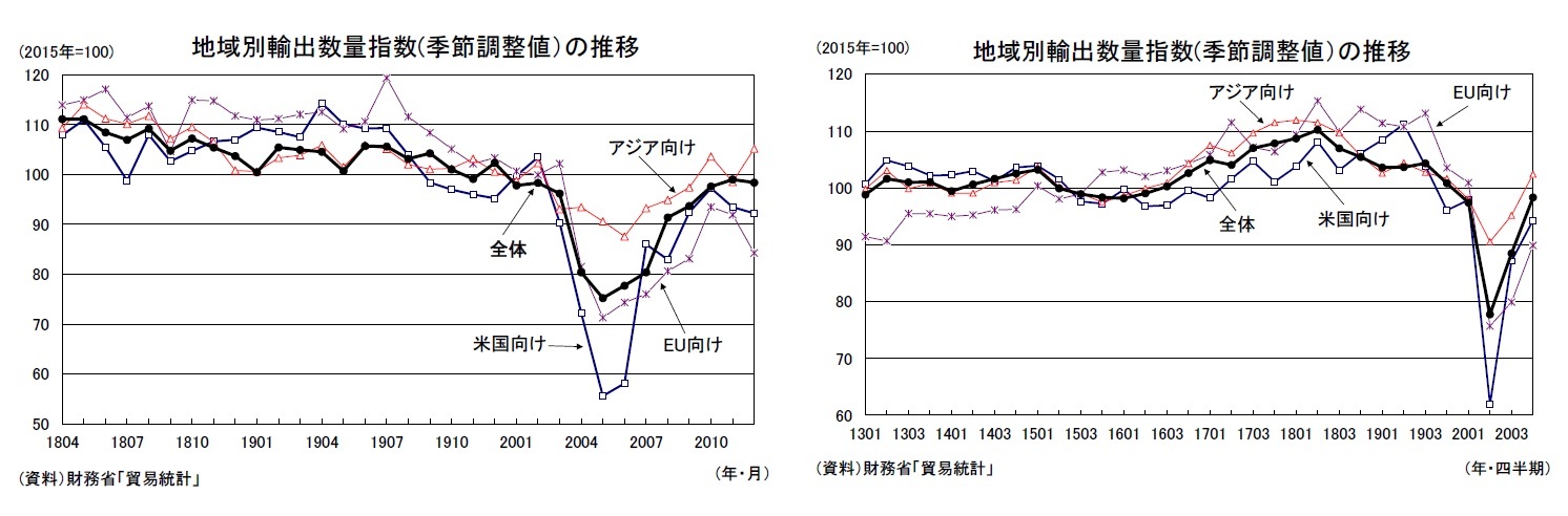 地域別輸出数量指数(季節調整値）の推移/地域別輸出数量指数(季節調整値）の推移