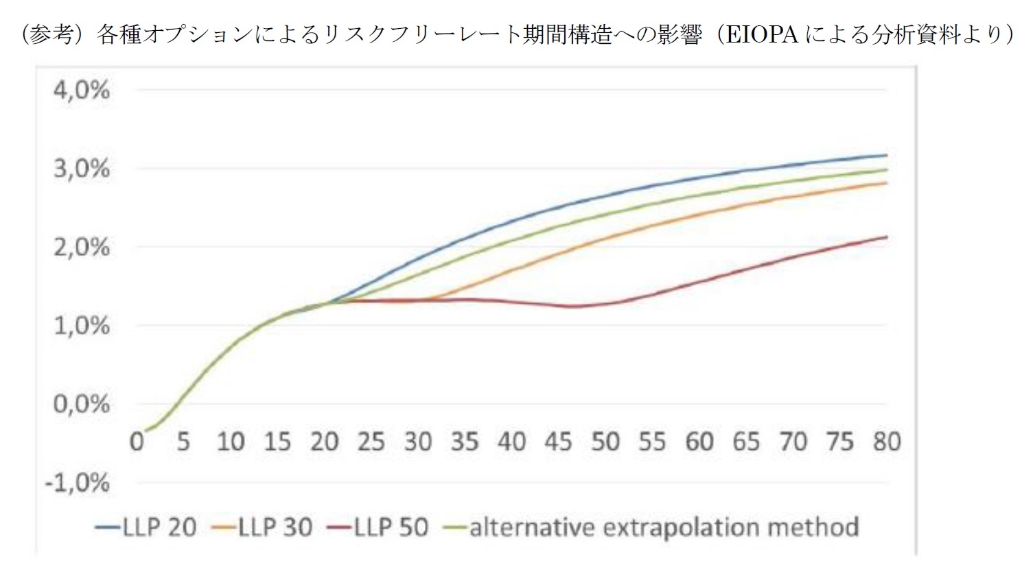 （参考）各種オプションによるリスクフリーレート期間構造への影響（EIOPAによる分析資料より）