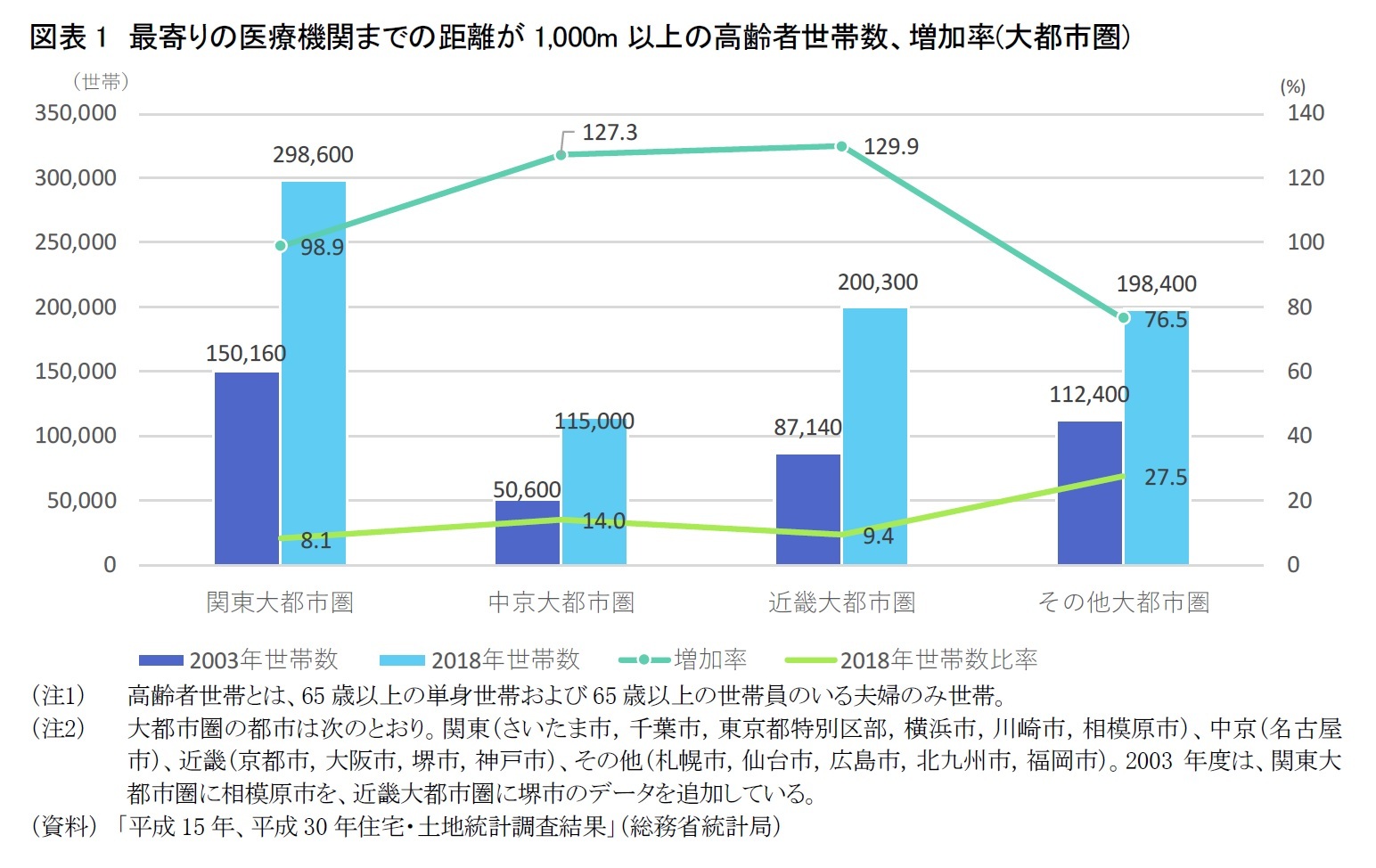 図表1　最寄りの医療機関までの距離が1,000m以上の高齢者世帯数、増加率(大都市圏)