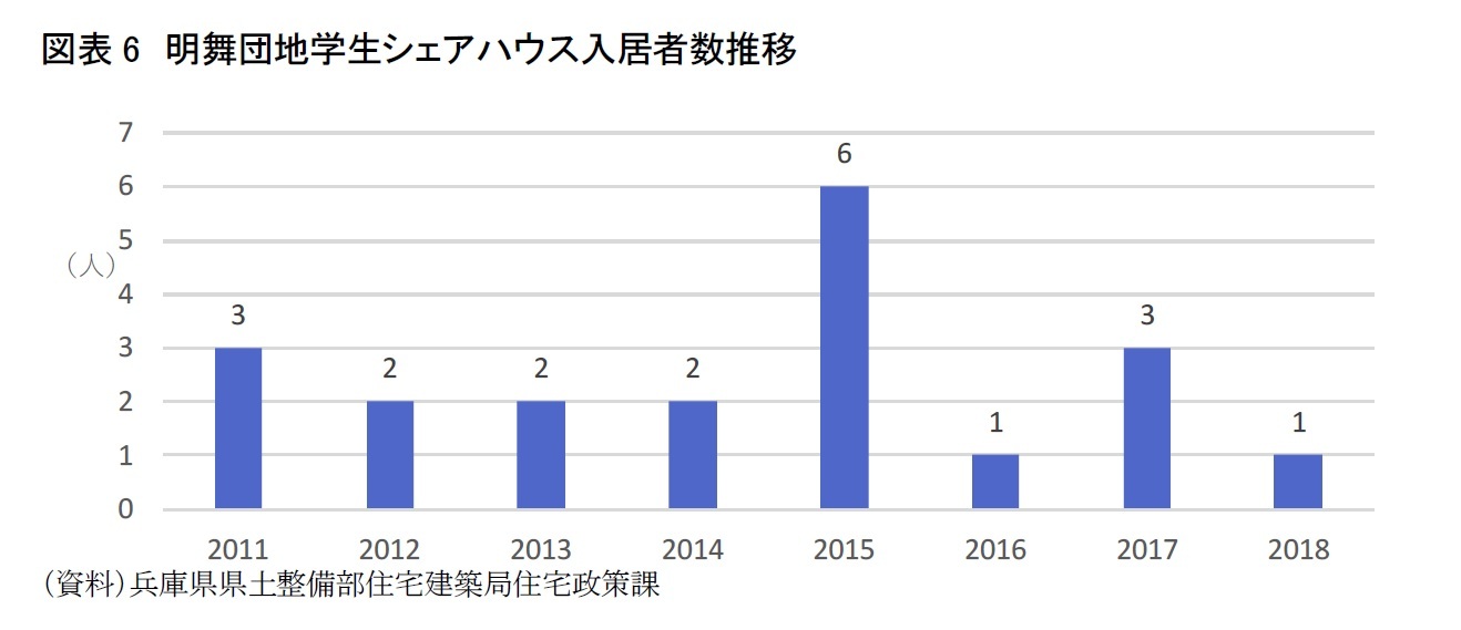 図表6　明舞団地学生シェアハウス入居者数推移