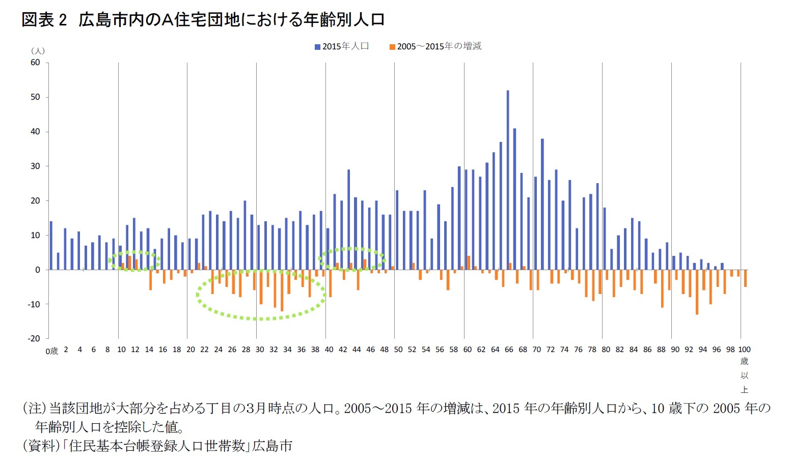 図表2　広島市内のＡ住宅団地における年齢別人口