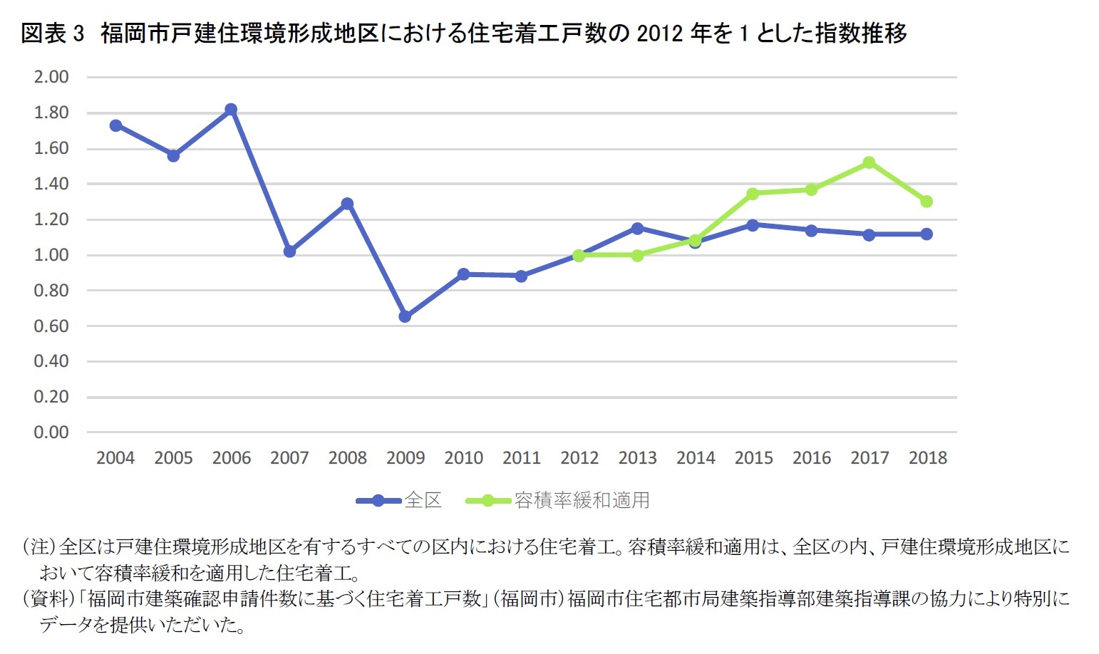 図表3　福岡市戸建住環境形成地区における住宅着工戸数の2012年を1とした指数推移