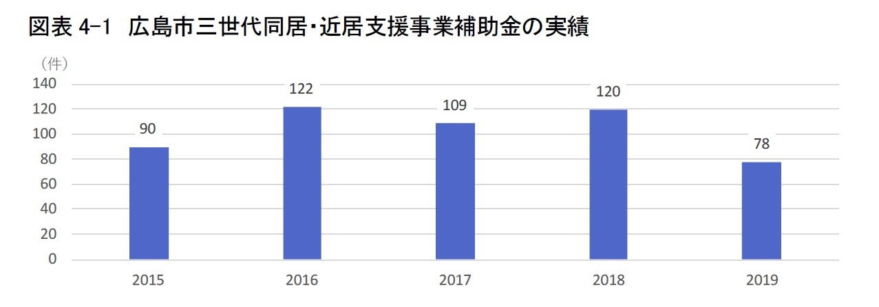 図表4-1　広島市三世代同居・近居支援事業補助金の実績