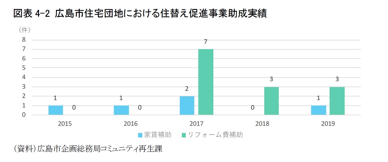 図表4-2 広島市住宅団地における住替え促進事業助成実績