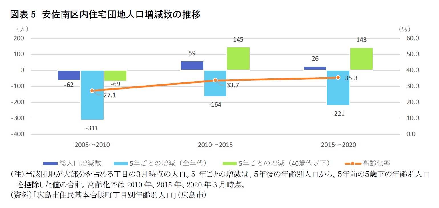 図表5　安佐南区内住宅団地人口増減数の推移