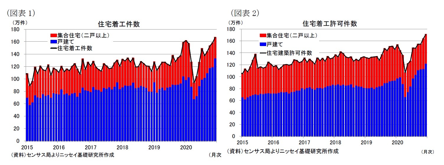 （図表1）住宅着工件数/（図表2）住宅着工許可件数