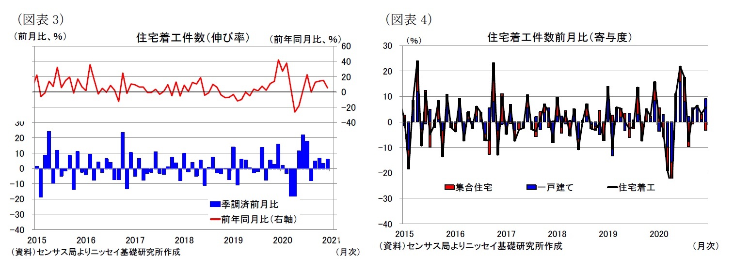 （図表3）住宅着工件数（伸び率）/（図表4）住宅着工件数前月比（寄与度）