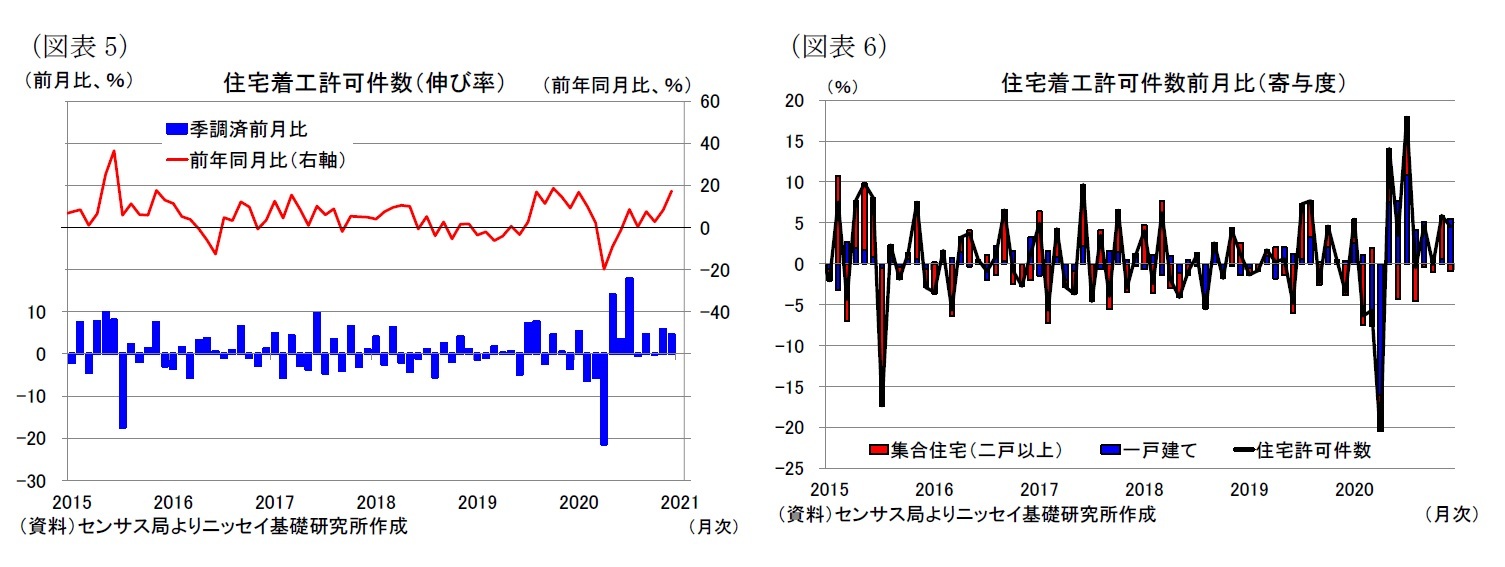 （図表5）住宅着工許可件数（伸び率）/（図表6）住宅着工許可件数前月比（寄与度）