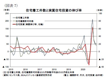 （図表7）住宅着工件数と実質住宅投資の伸び率