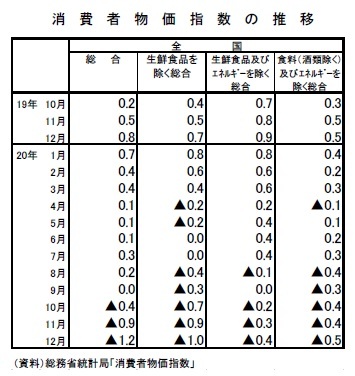 消費者物価指数の推移