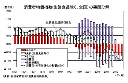 消費者物価指数(生鮮食品除く、全国）の要因分解