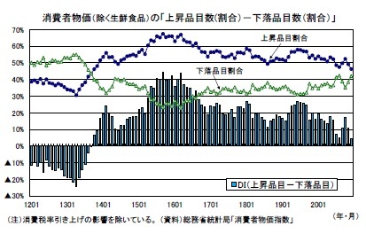 消費者物価（除く生鮮食品）の「上昇品目数(割合）－下落品目数（割合）」