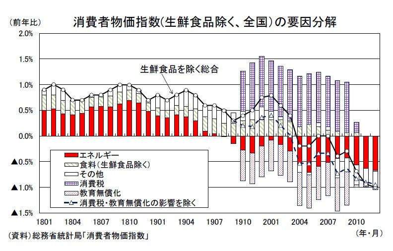 消費者物価（全国21年12月）－コアCPI上昇率は22年度入り後に1