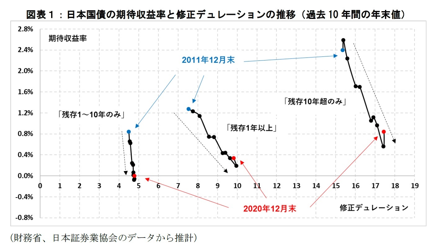 図表１：日本国債の期待収益率と修正デュレーションの推移