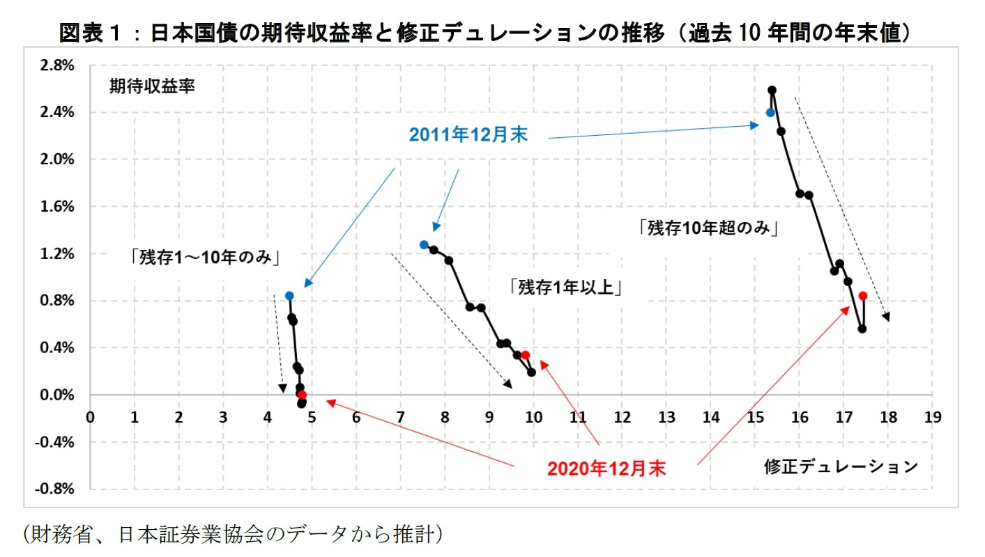 図表1:日本国債の期待収益率と修正デュレーションの推移
