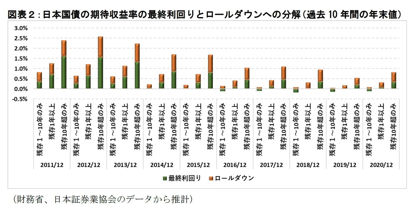 図表２：日本国債の期待収益率の最終利回りとロールダウンへの分解