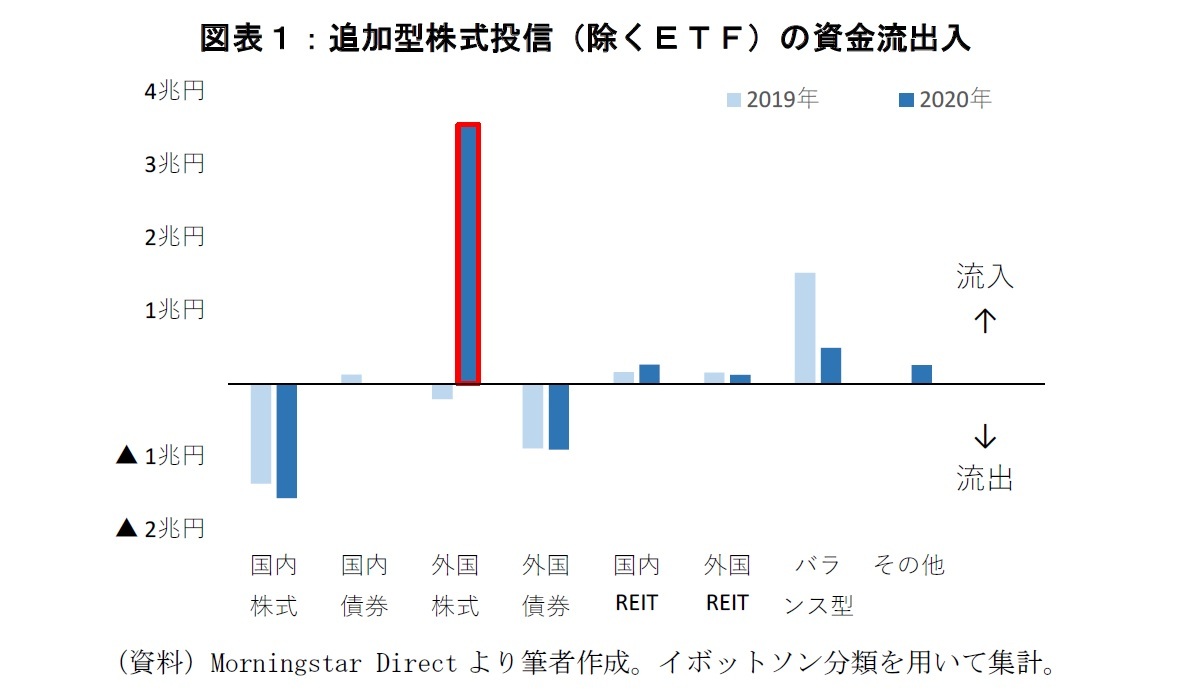 図表１：追加型株式投信の資金流出入