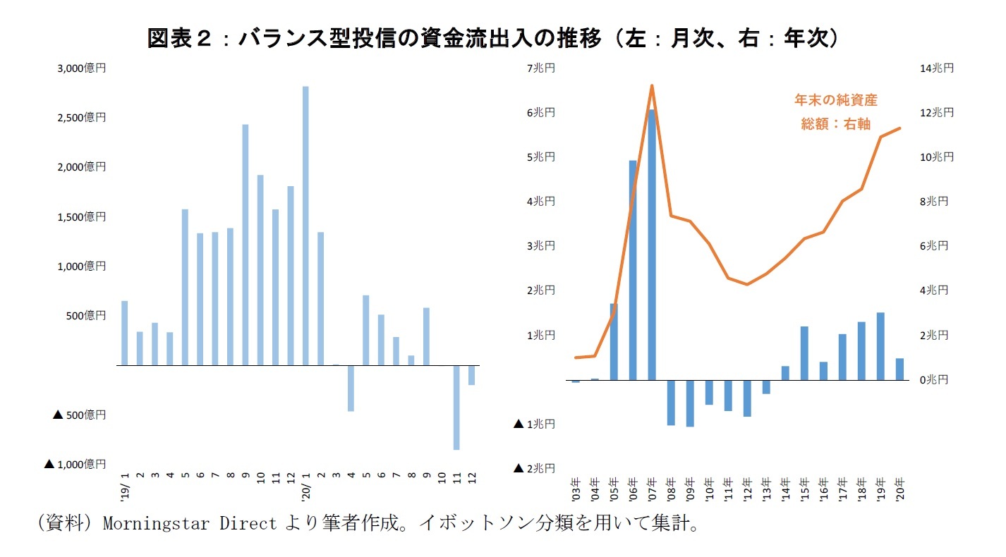 図表２：バランス型投信の資金流出入の推移