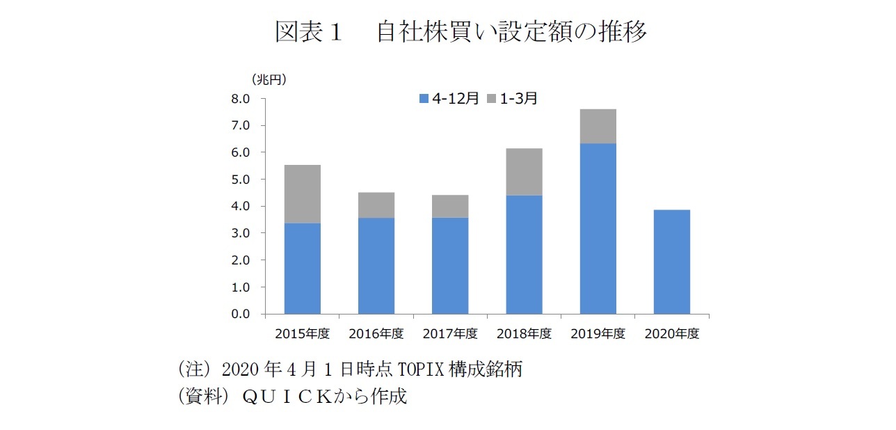 図表１　自社株買い設定額の推移