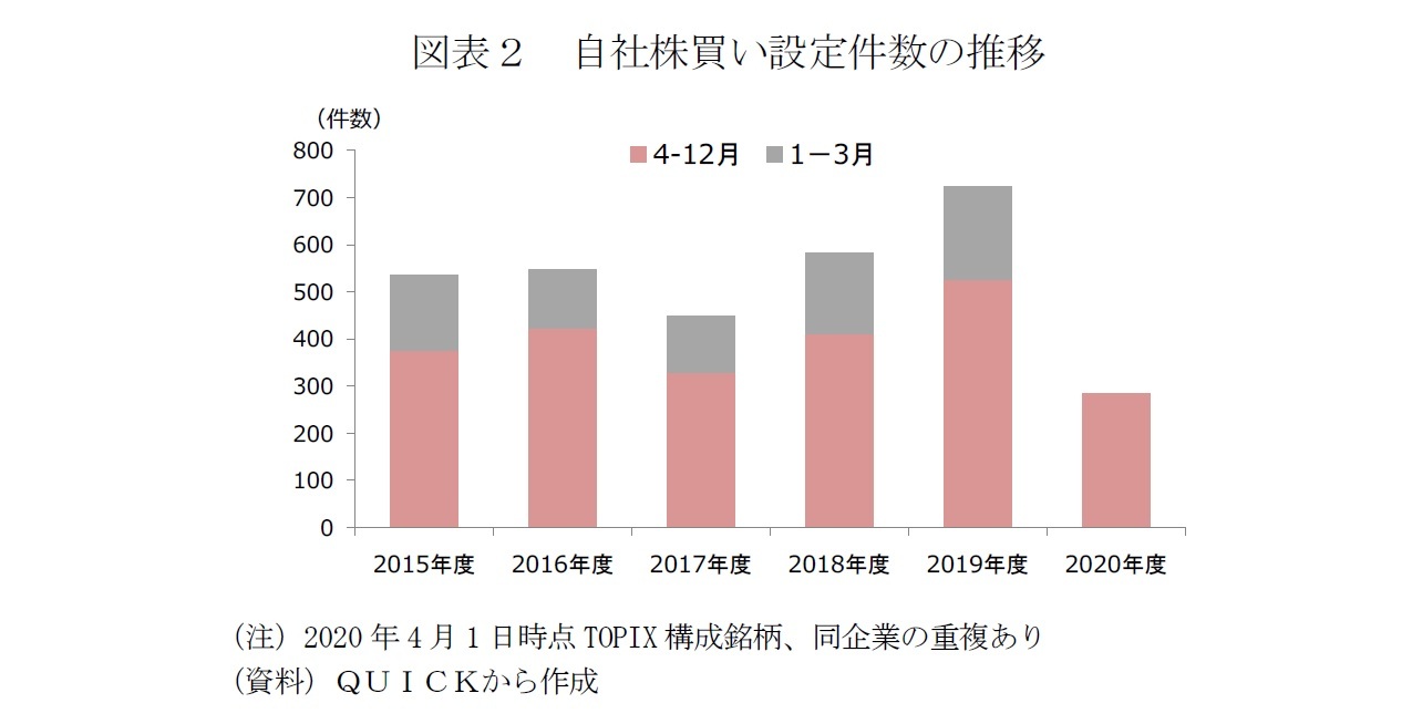 図表２　自社株買い設定件数の推移