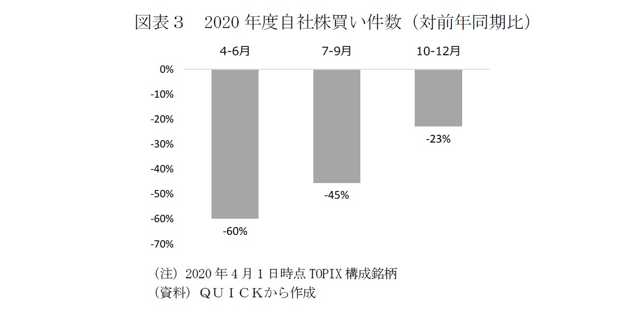 図表３　2020年度自社株買い件数（対前年同期比）