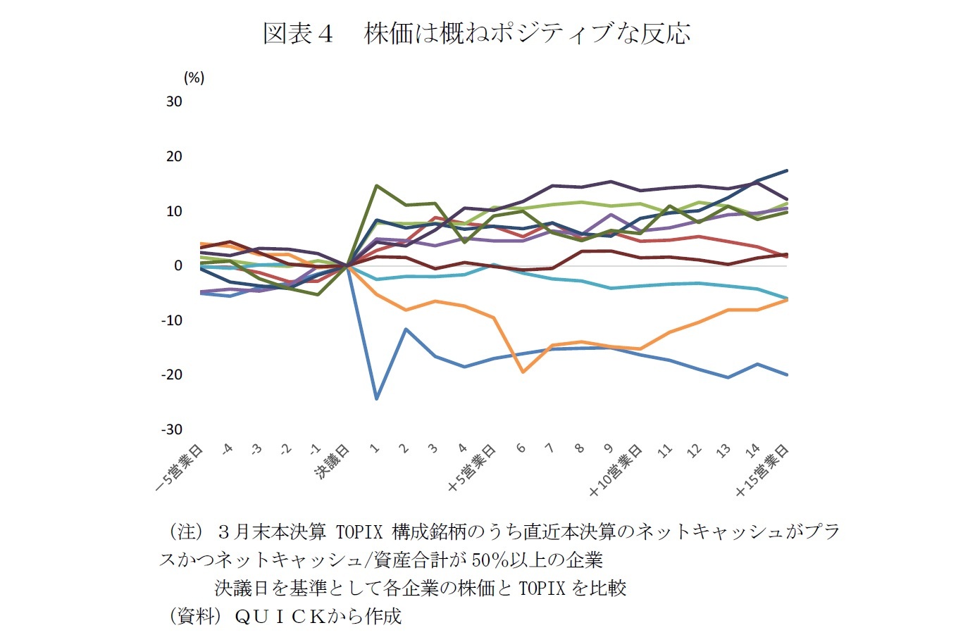 図表４　株価は概ねポジティブな反応