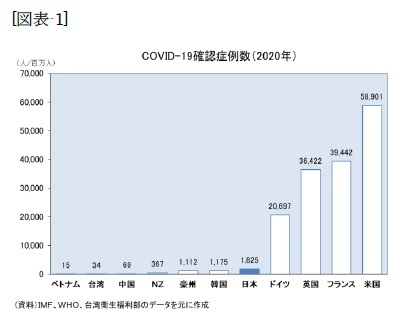 [図表-1]COVID-19確認症例数(2020年)