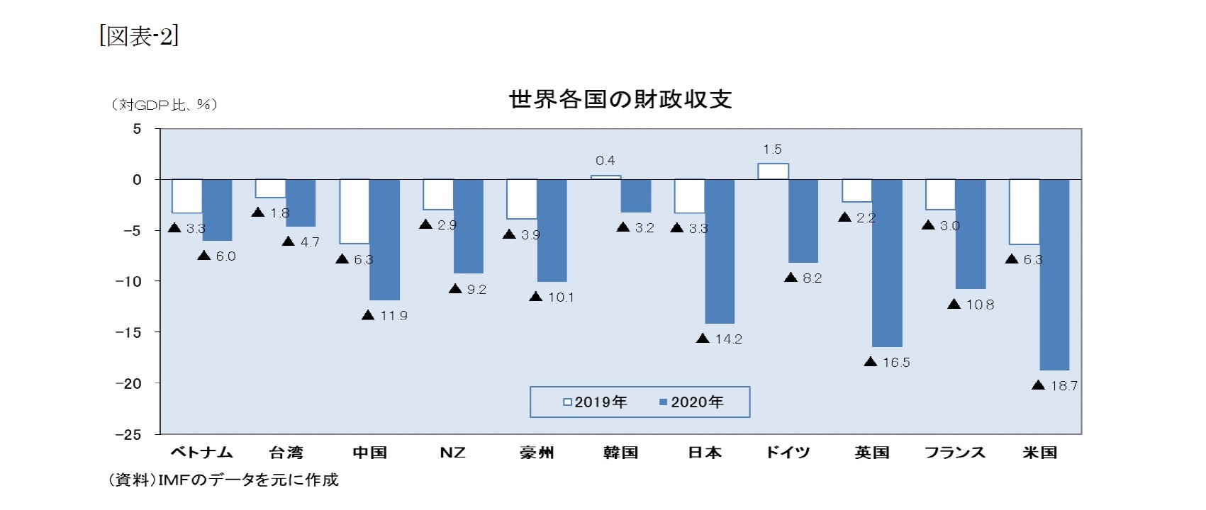 [図表-2]世界各国の財政収支