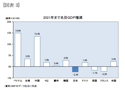 [図表-3]2021年まで名目GDP増減